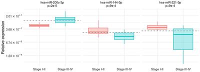 A group of three miRNAs can act as candidate circulating biomarkers in liquid biopsies from melanoma patients